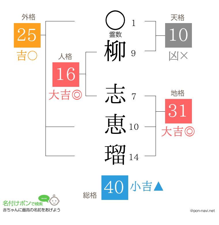 柳 志恵瑠さんの姓名判断結果