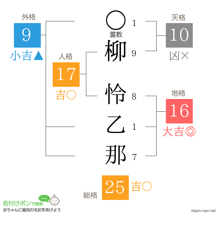 柳 怜乙那さんの姓名判断結果