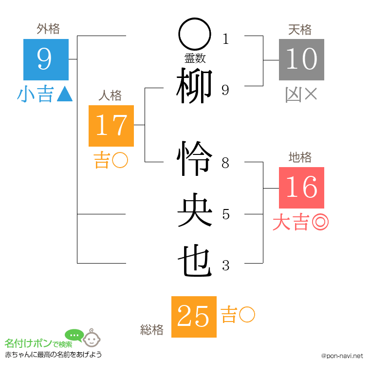 柳 怜央也さんの姓名判断結果