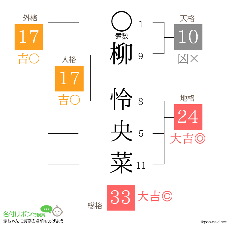 柳 怜央菜さんの姓名判断結果