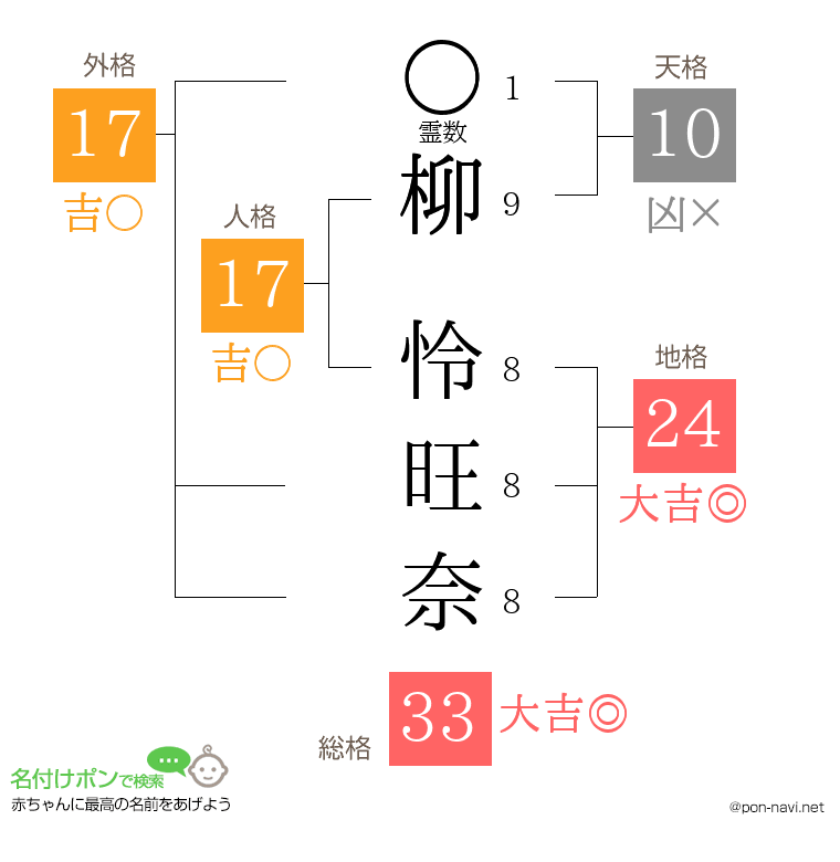 柳 怜旺奈さんの姓名判断結果