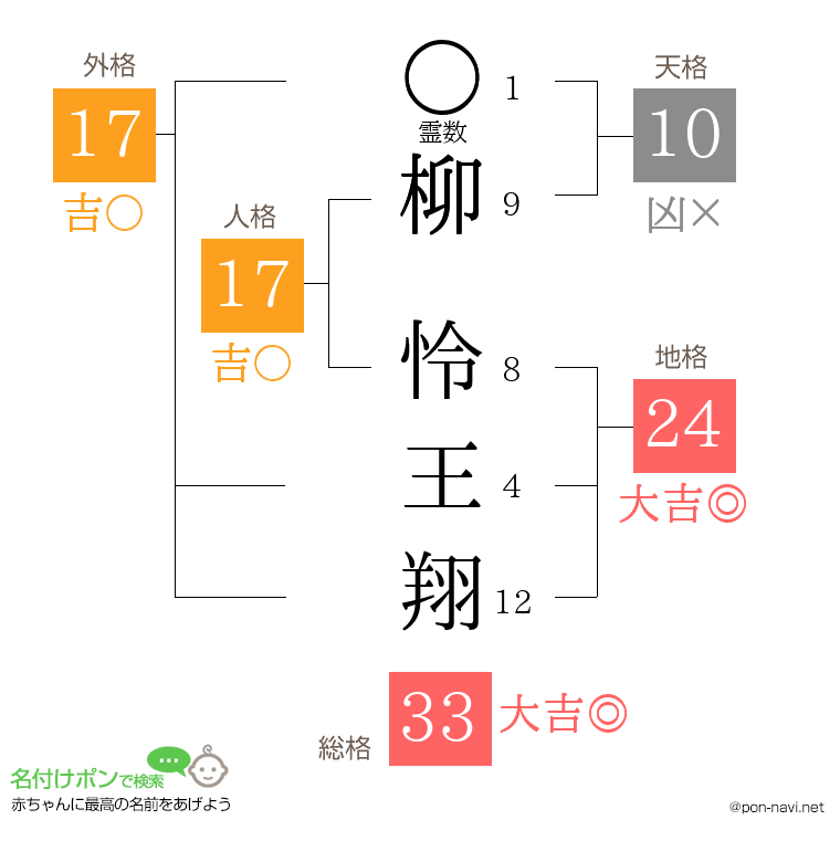 柳 怜王翔さんの姓名判断結果
