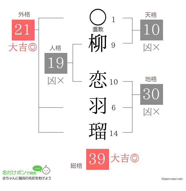 柳 恋羽瑠さんの姓名判断結果