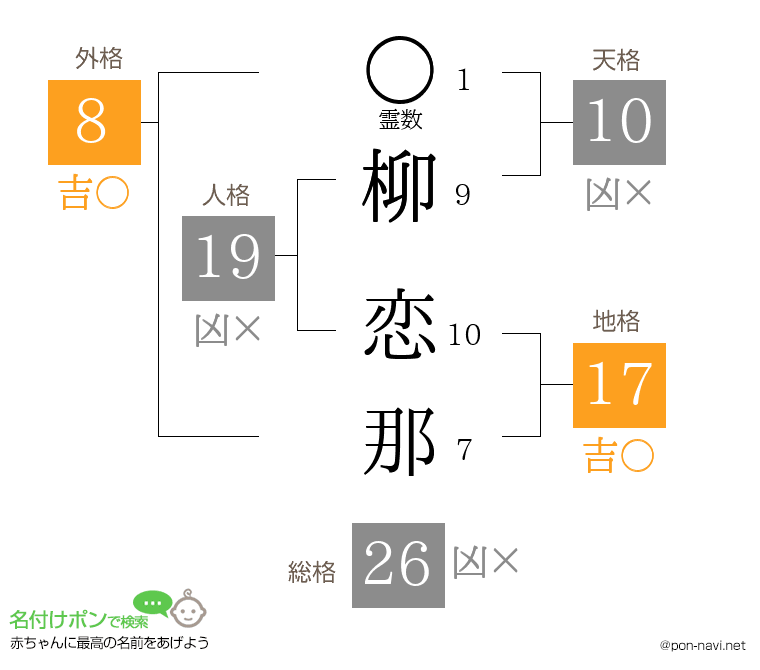 柳 恋那さんの姓名判断結果