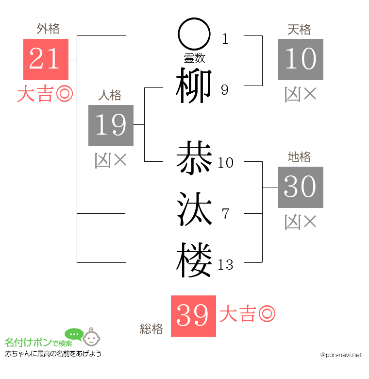 柳 恭汰楼さんの姓名判断結果
