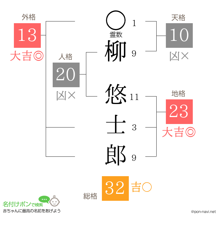 柳 悠士郎さんの姓名判断結果