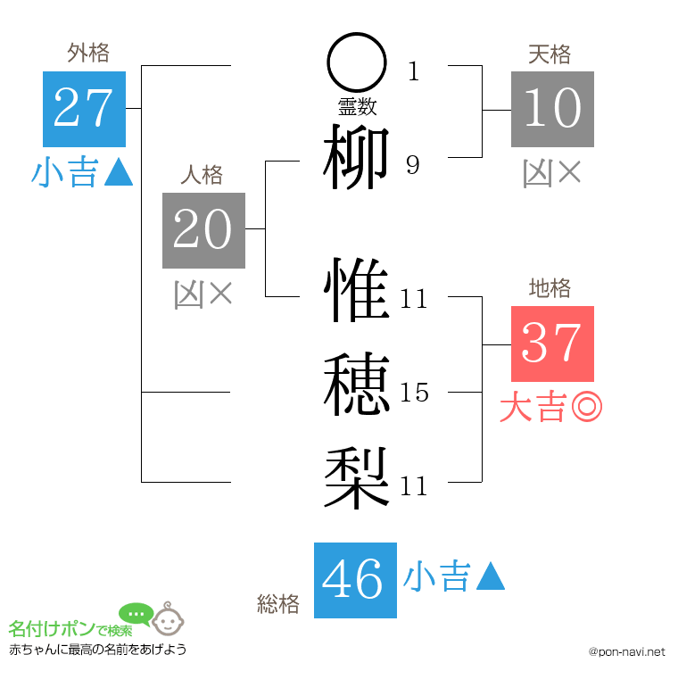 柳 惟穂梨さんの姓名判断結果