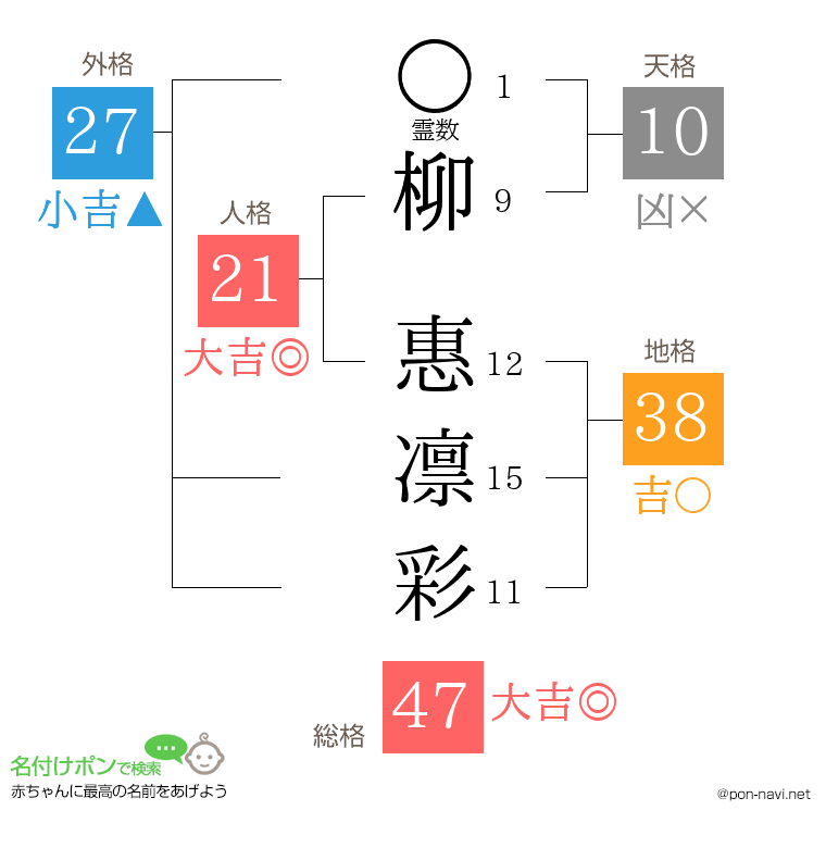 柳 惠凛彩さんの姓名判断結果