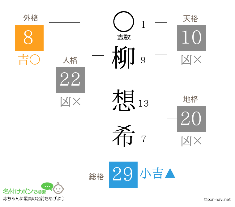 柳 想希さんの姓名判断結果