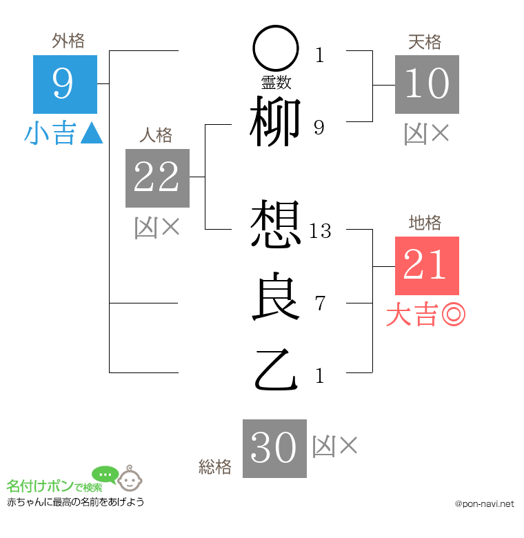 柳 想良乙さんの姓名判断結果