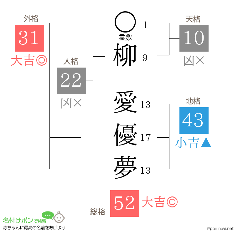 柳 愛優夢さんの姓名判断結果