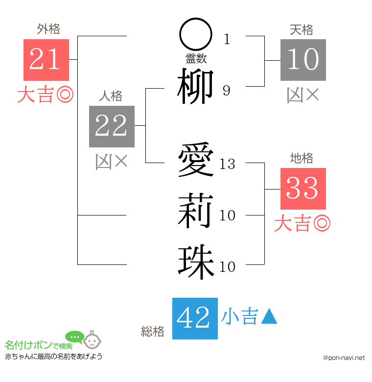 柳 愛莉珠さんの姓名判断結果