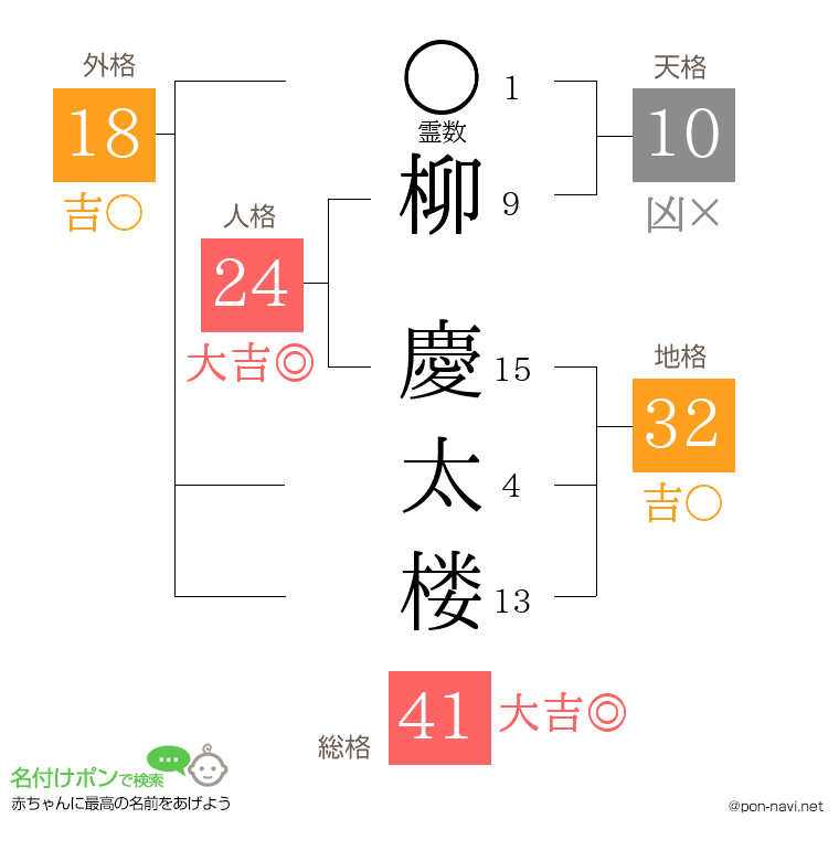 柳 慶太楼さんの姓名判断結果