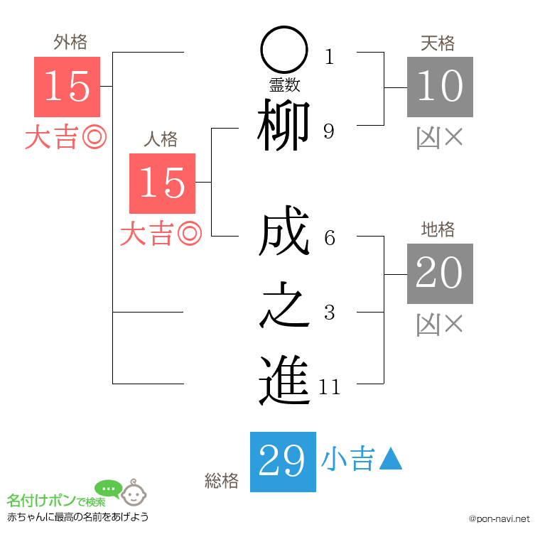 柳 成之進さんの姓名判断結果