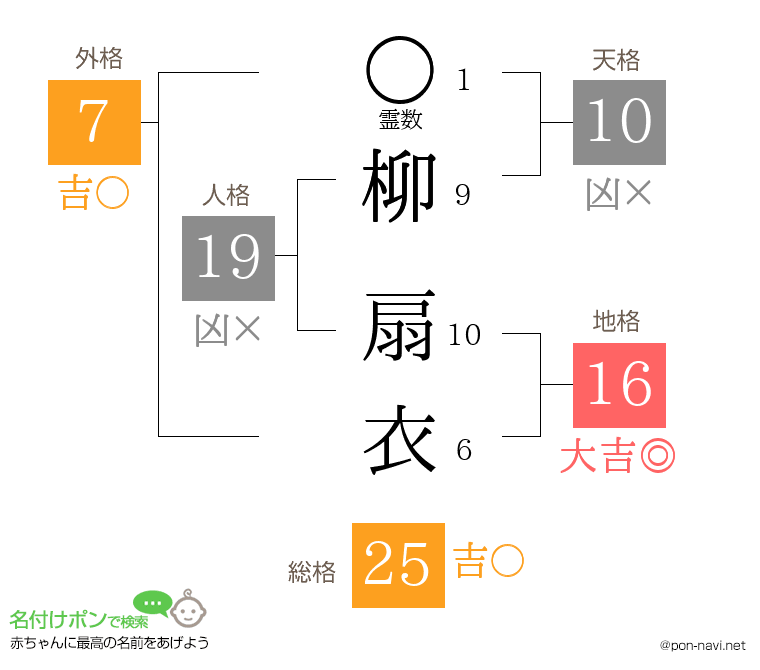 柳 扇衣さんの姓名判断結果