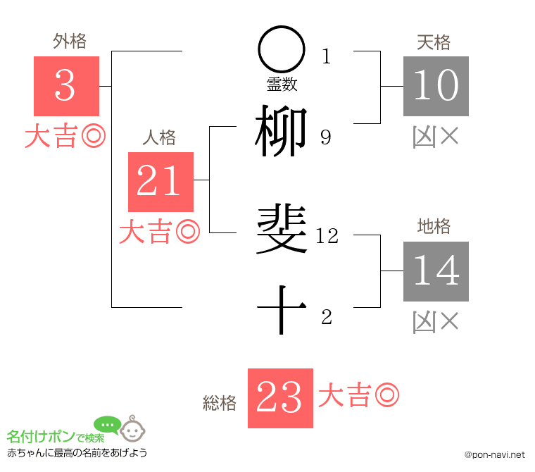 柳 斐十さんの姓名判断結果