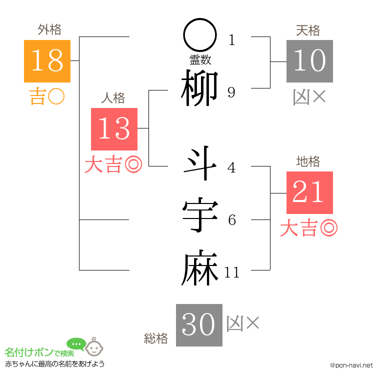 柳 斗宇麻さんの姓名判断結果