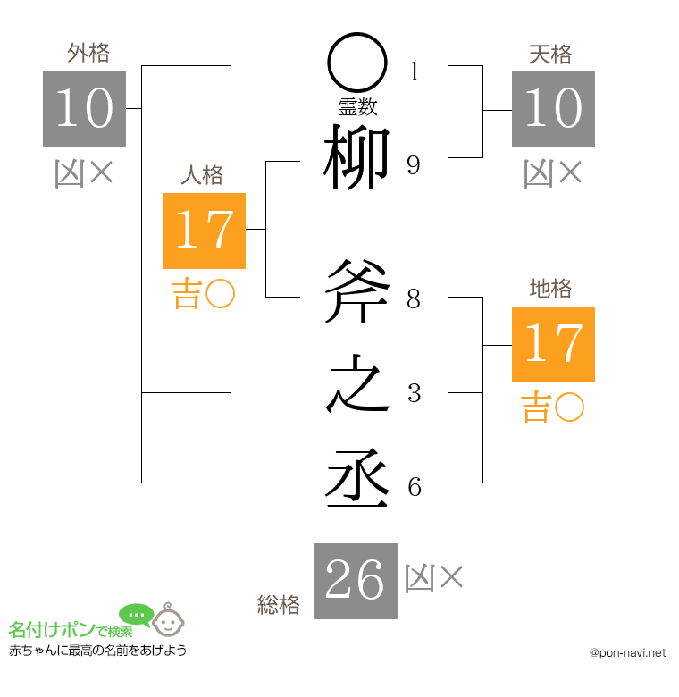 柳 斧之丞さんの姓名判断結果