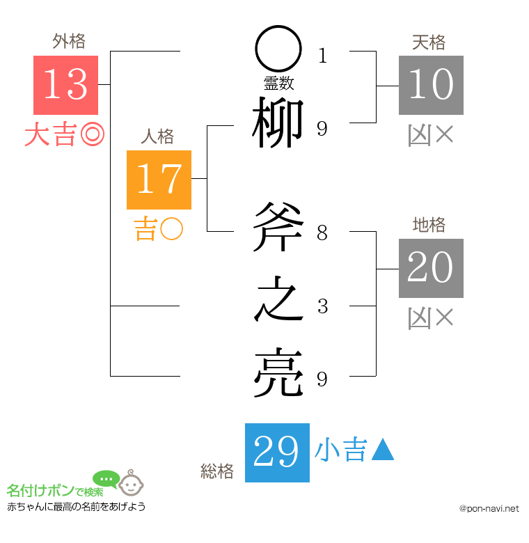 柳 斧之亮さんの姓名判断結果