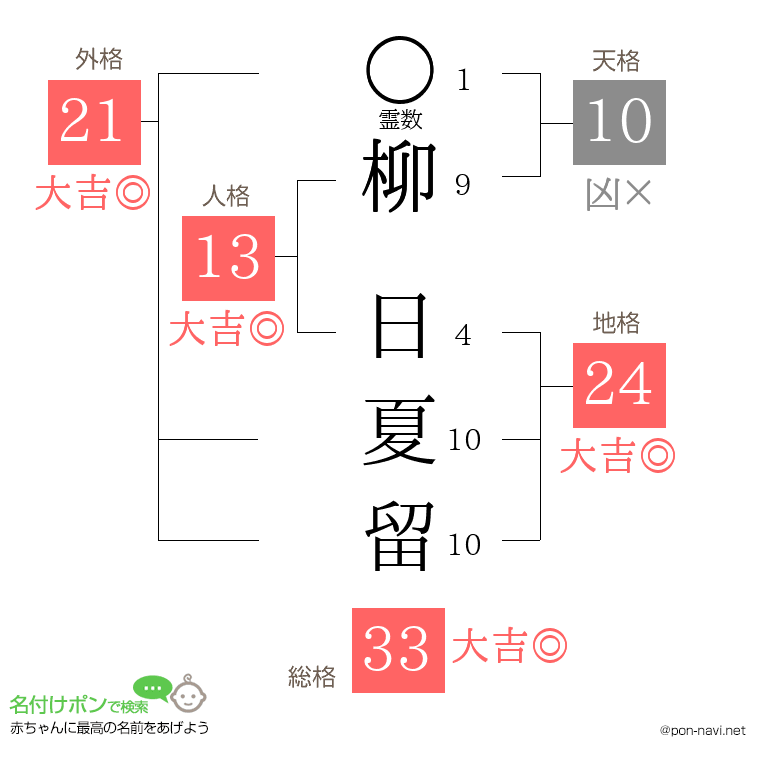 柳 日夏留さんの姓名判断結果