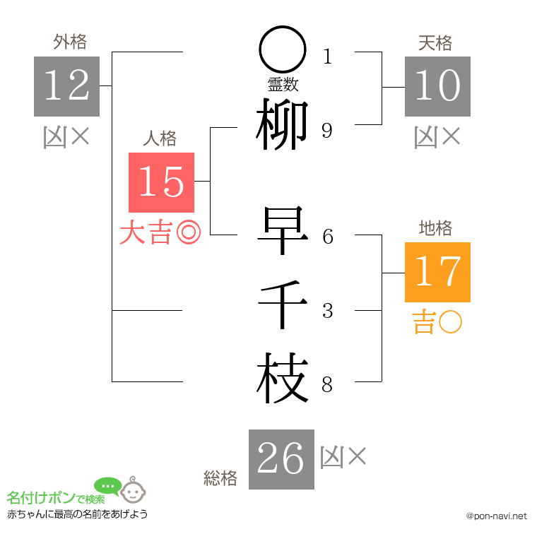 柳 早千枝さんの姓名判断結果