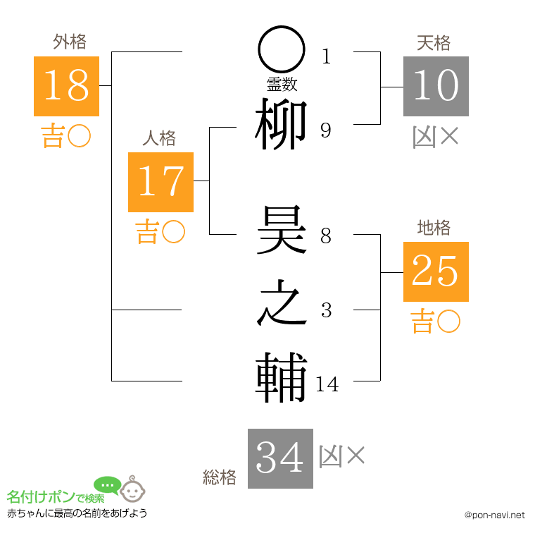 柳 昊之輔さんの姓名判断結果