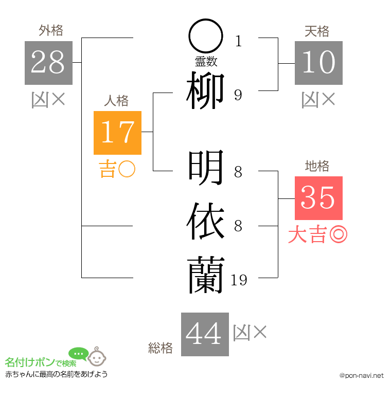 柳 明依蘭さんの姓名判断結果