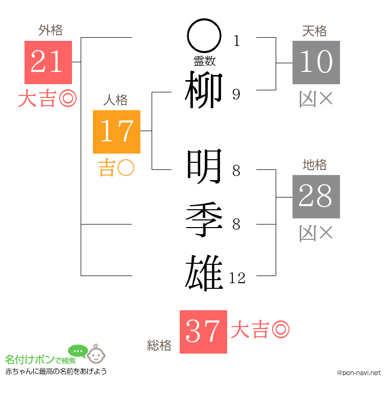 柳 明季雄さんの姓名判断結果