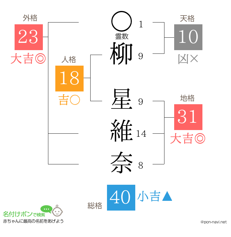 柳 星維奈さんの姓名判断結果