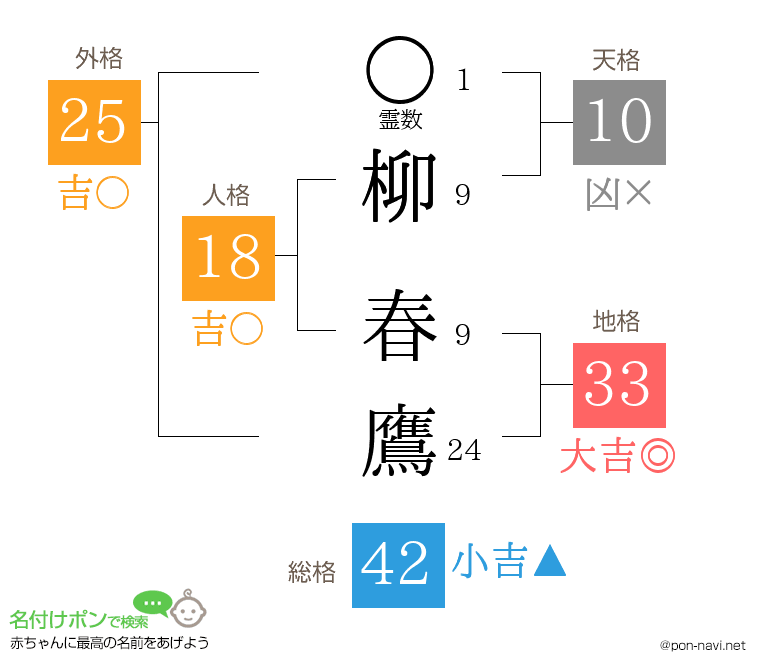 柳 春鷹さんの姓名判断結果