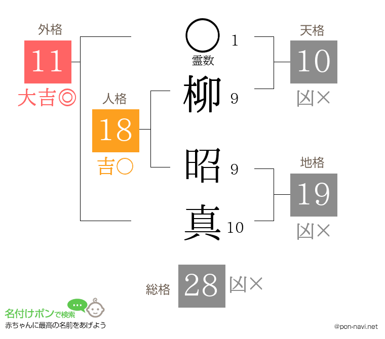 柳 昭真さんの姓名判断結果