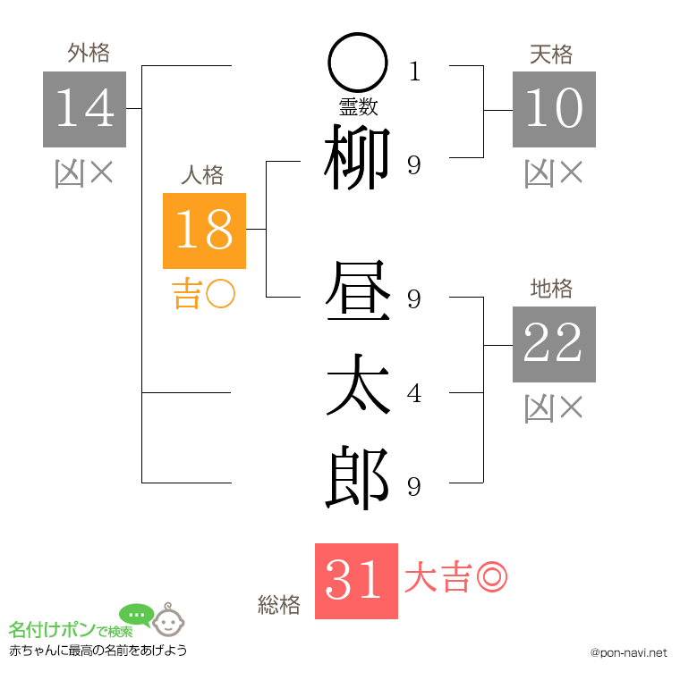 柳 昼太郎さんの姓名判断結果