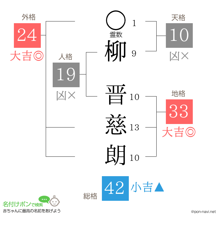 柳 晋慈朗さんの姓名判断結果