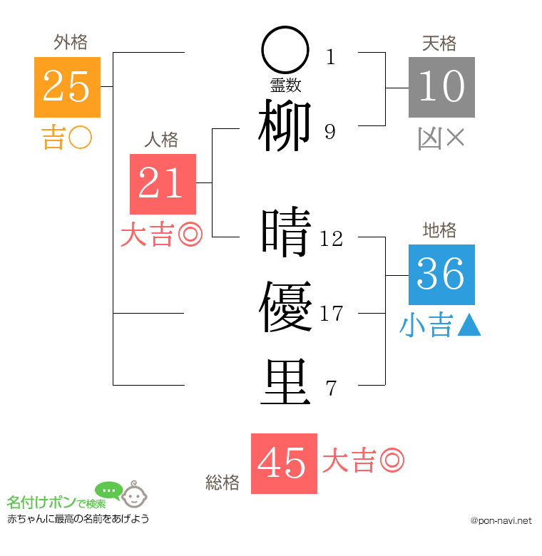 柳 晴優里さんの姓名判断結果