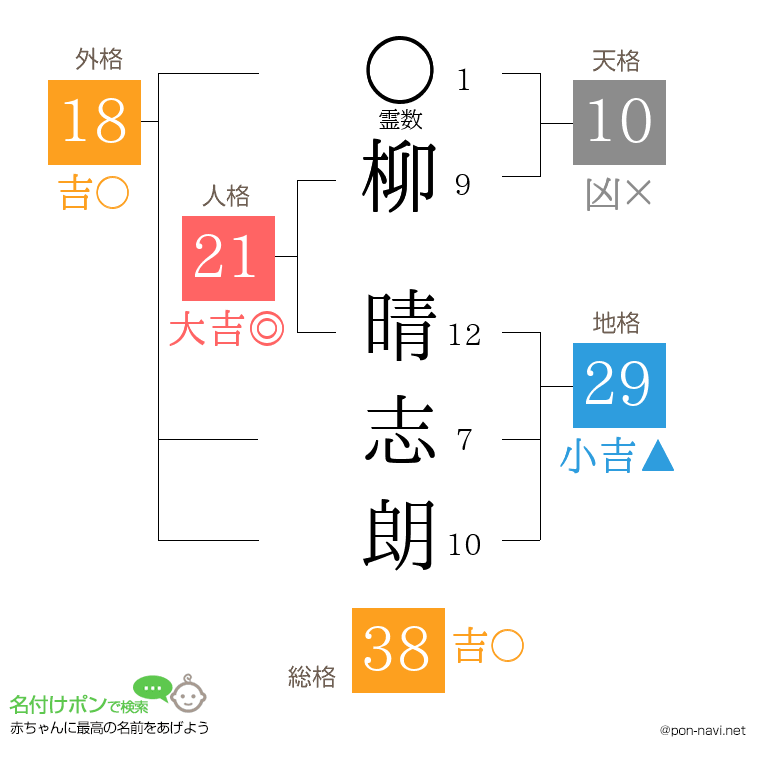 柳 晴志朗さんの姓名判断結果
