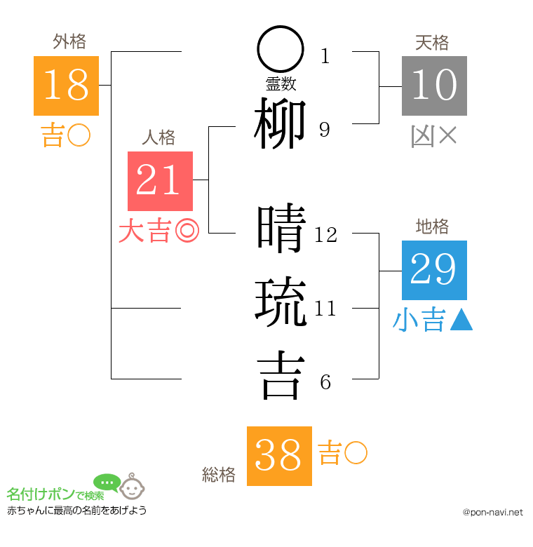 柳 晴琉吉さんの姓名判断結果