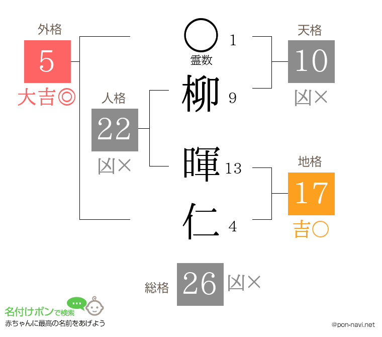 柳 暉仁さんの姓名判断結果