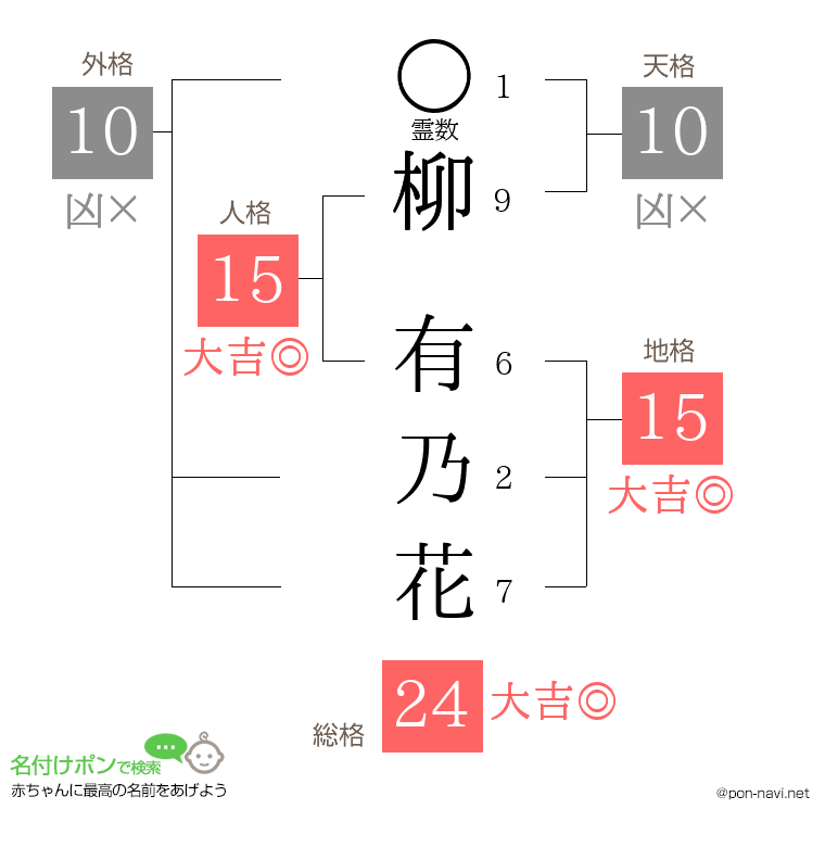 柳 有乃花さんの姓名判断結果