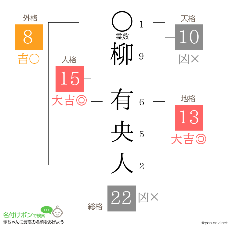 柳 有央人さんの姓名判断結果