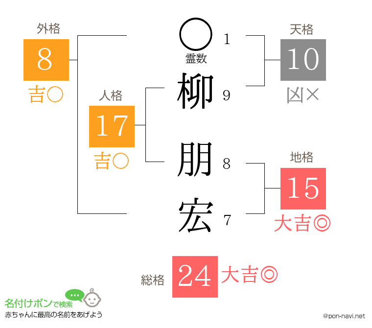 柳 朋宏さんの姓名判断結果