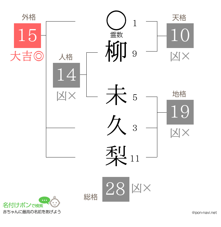 柳 未久梨さんの姓名判断結果