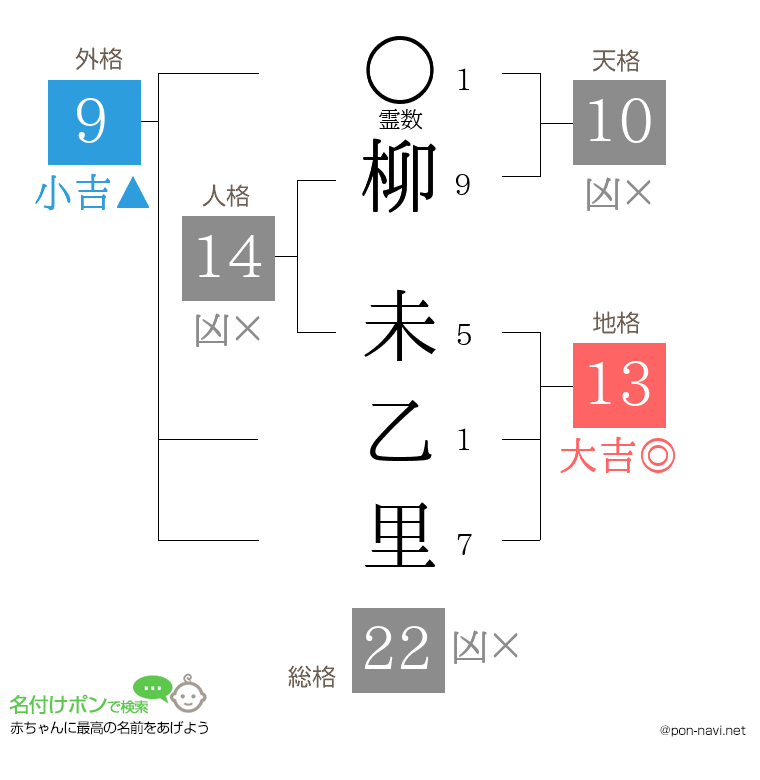 柳 未乙里さんの姓名判断結果