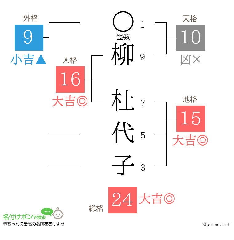 柳 杜代子さんの姓名判断結果