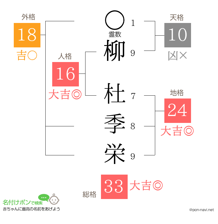柳 杜季栄さんの姓名判断結果