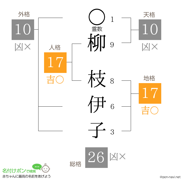 柳 枝伊子さんの姓名判断結果