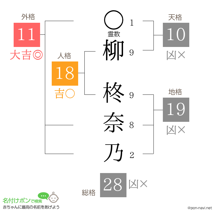 柳 柊奈乃さんの姓名判断結果