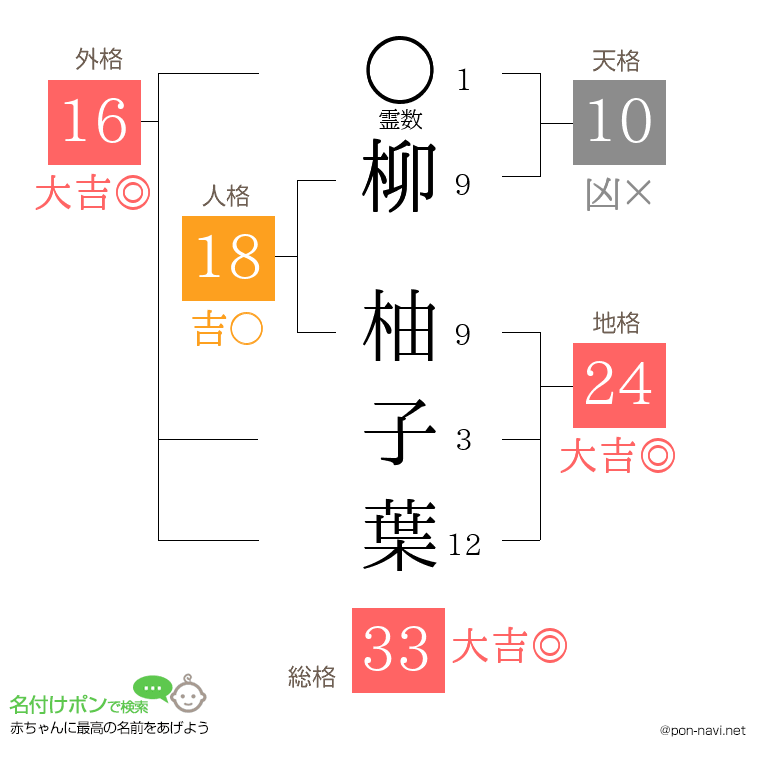 柳 柚子葉さんの姓名判断結果