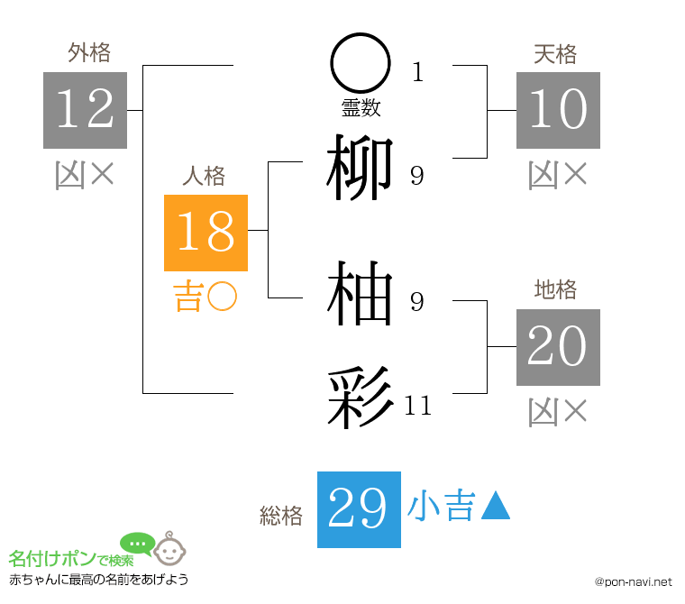 柳 柚彩さんの姓名判断結果