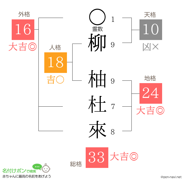 柳 柚杜來さんの姓名判断結果