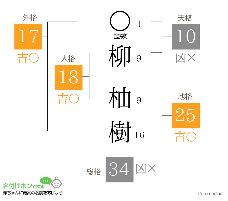 柳 柚樹さんの姓名判断結果